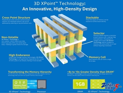 Intel的3D XPoint闪存会有竞争对手,但那可能是5-7年后的事了 - 电脑世界 - 中吴网